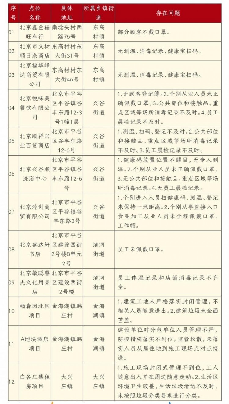 平谷通報(bào)12家單位防控不嚴(yán)一洗浴中心無場(chǎng)所消毒記錄被點(diǎn)名