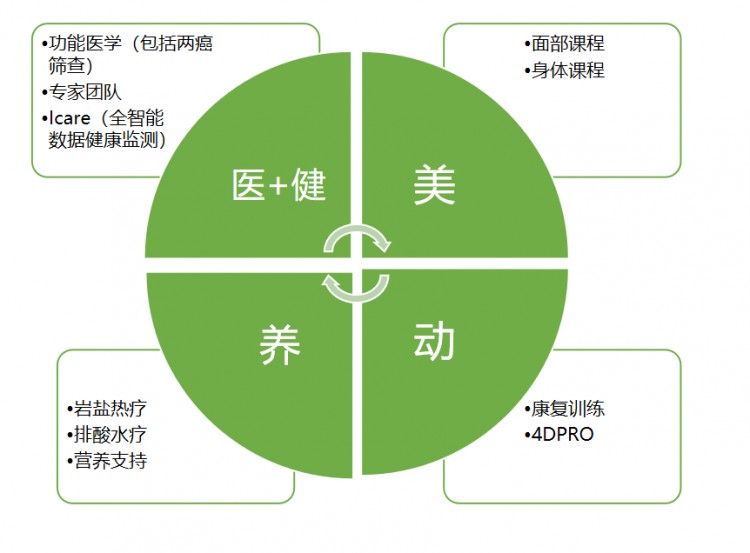 島城專業(yè)級女性健康中心又上新項目了貼心服務再升級