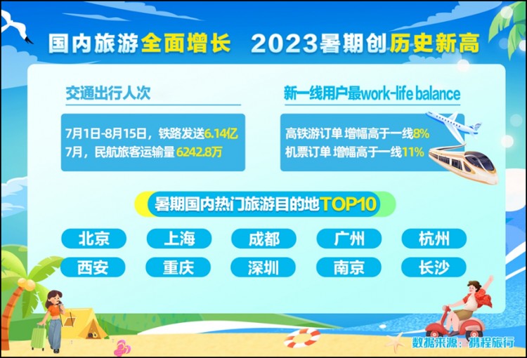 攜程:濟南門票訂單增長超2倍濟南人最愛去青煙威京滬