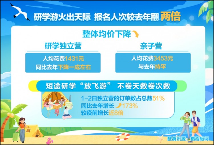 攜程:濟南門票訂單增長超2倍濟南人最愛去青煙威京滬