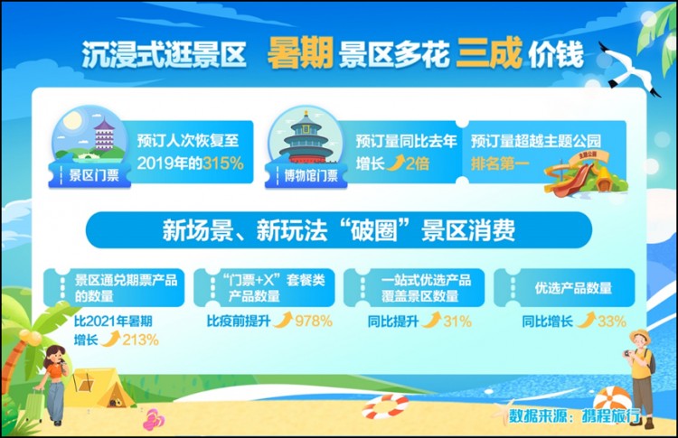 攜程:濟南門票訂單增長超2倍濟南人最愛去青煙威京滬