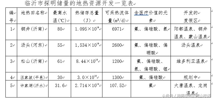 臨沂市溫泉旅游產(chǎn)業(yè)發(fā)展研究