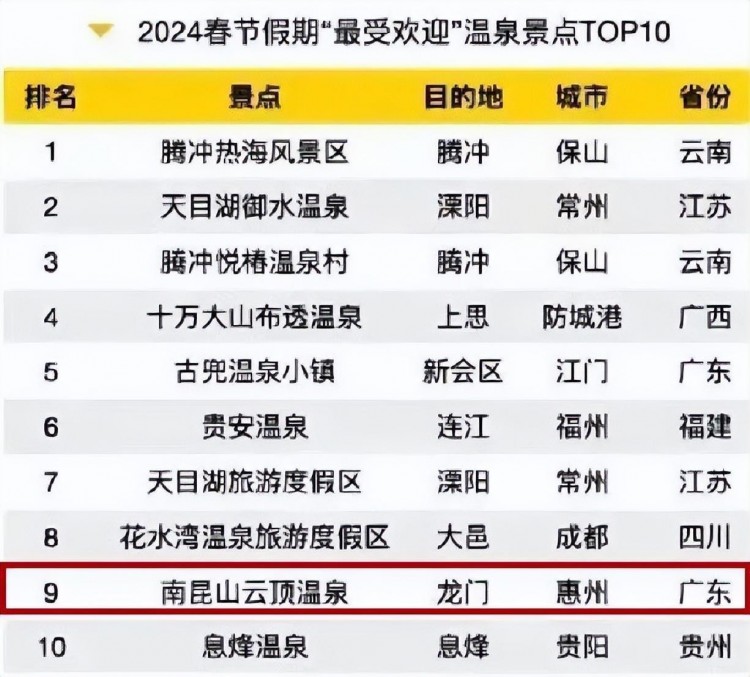 全國TOP10！龍門這個(gè)溫泉景區(qū)上榜！