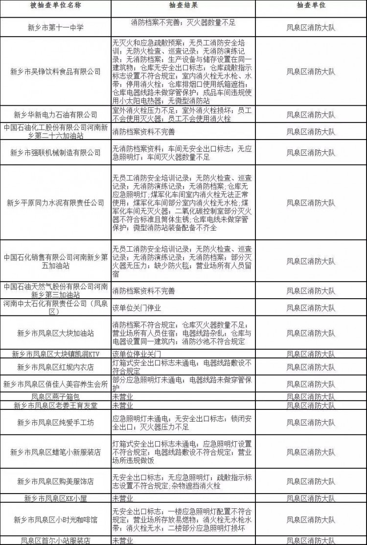 剛剛！新鄉(xiāng)某洗浴中心加油站等多家單位被查