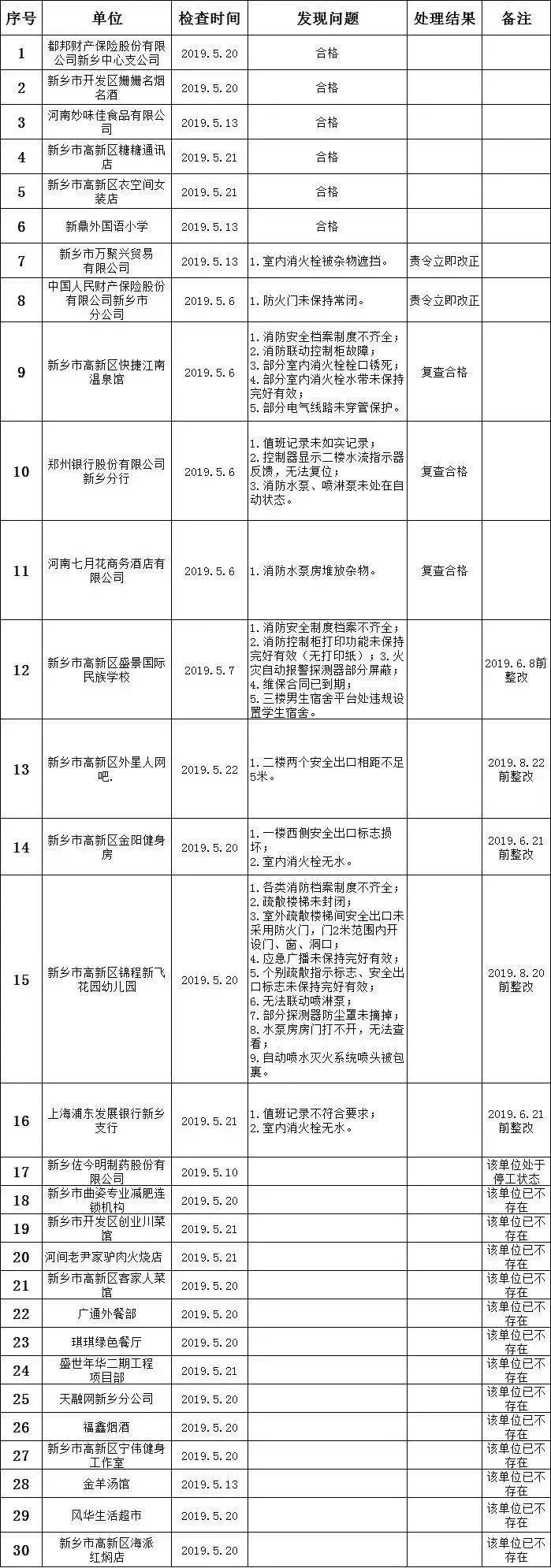 剛剛！新鄉(xiāng)某洗浴中心加油站等多家單位被查