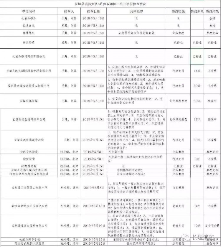 剛剛！新鄉(xiāng)某洗浴中心加油站等多家單位被查