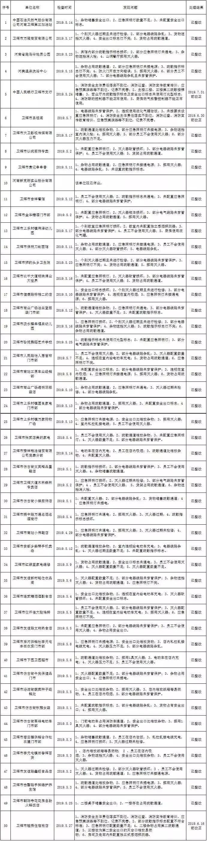 剛剛！新鄉(xiāng)某洗浴中心加油站等多家單位被查