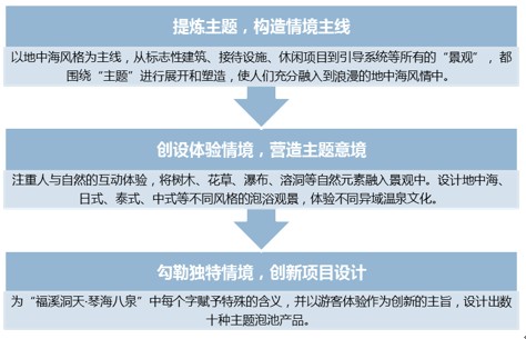 綠維文旅：遼寧營口思拉堡溫泉開發(fā)與商業(yè)模式