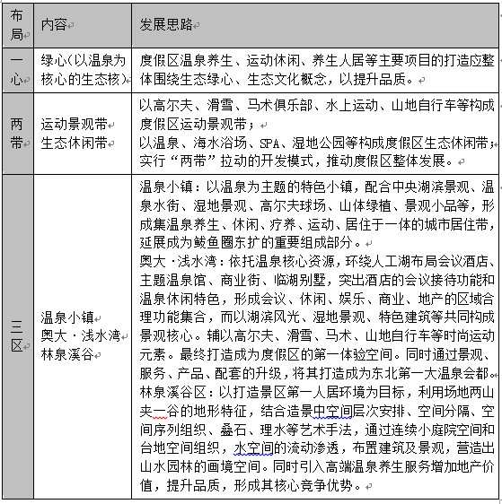 綠維文旅：遼寧營口思拉堡溫泉開發(fā)與商業(yè)模式
