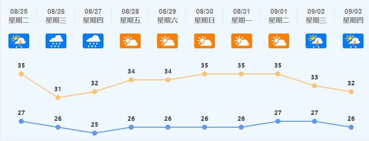 高溫→降溫→炎熱返場！廣東煎焗SPA上線