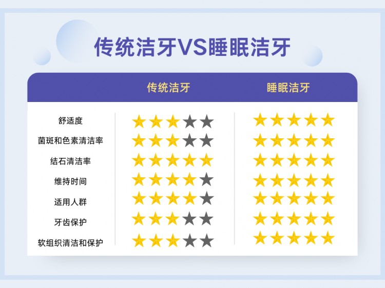 睡眠洗牙｜洗牙黑科技來(lái)給牙齒做個(gè)SPA