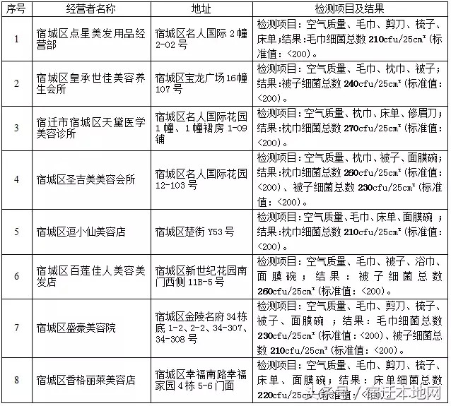 宿遷這8家美容機(jī)構(gòu)測(cè)評(píng)不合格！有你常去的嗎