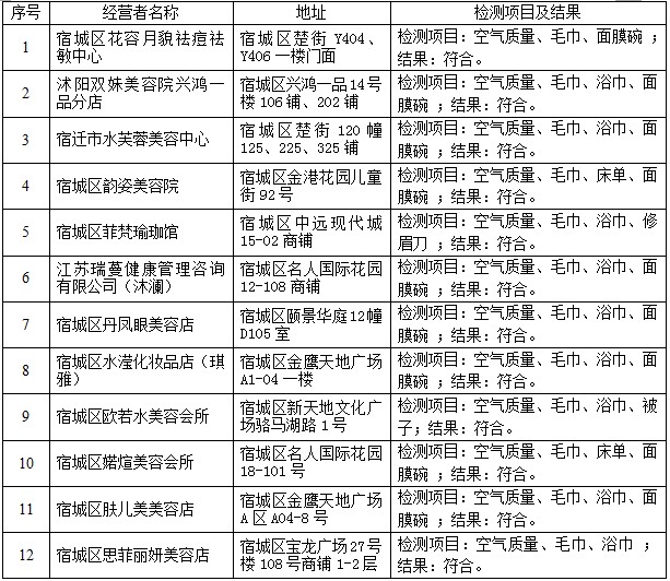曝光臺！宿遷這8家美容機構(gòu)測評不合格有你常去的嗎