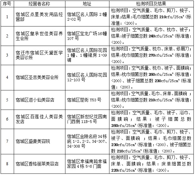 曝光！宿遷這8家美容機(jī)構(gòu)測(cè)評(píng)不合格！有你老婆常去的嗎