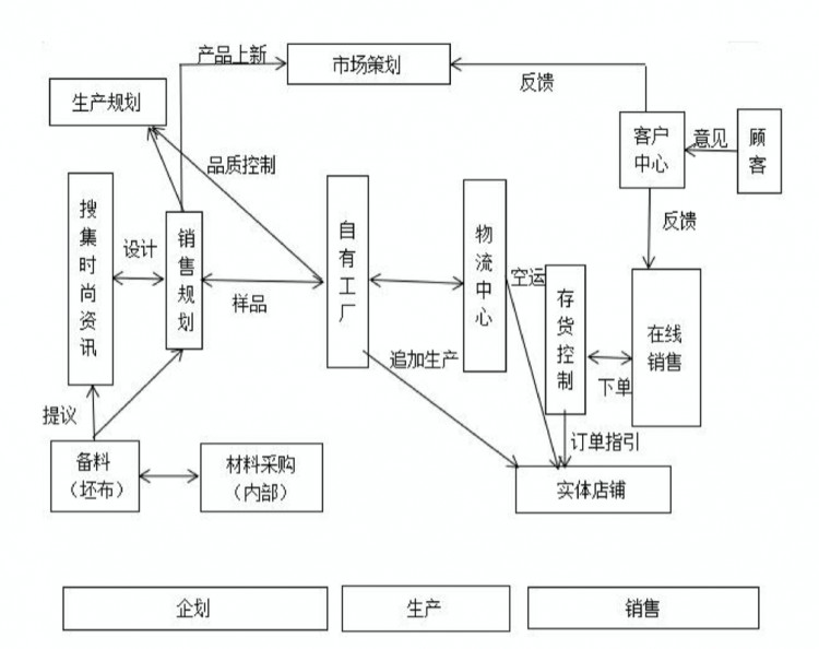 優(yōu)衣庫(kù)與ZARA的SPA模式比較