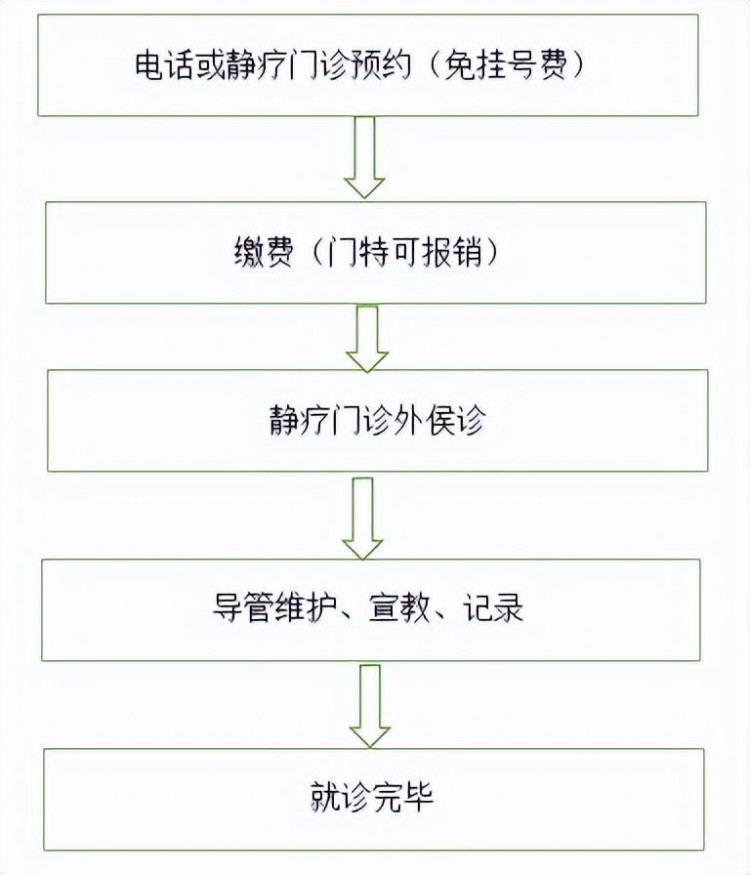 呵護生命通道宿遷市鐘吾醫(yī)院靜療護理門診開診啦！
