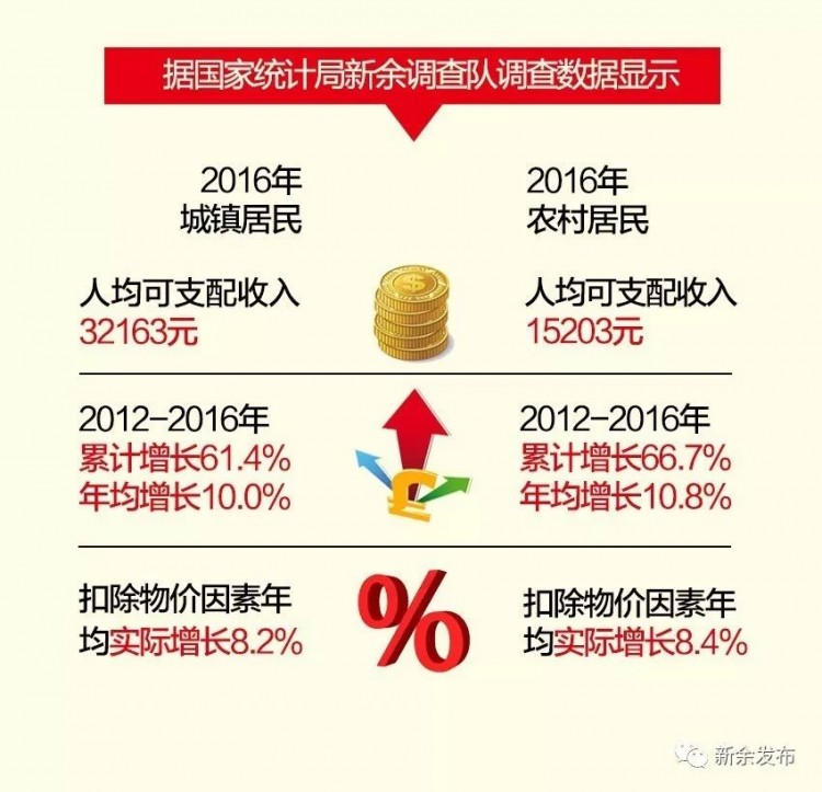 終于整明白了！新余人收入大揭底！對不起看完我要回新余了……