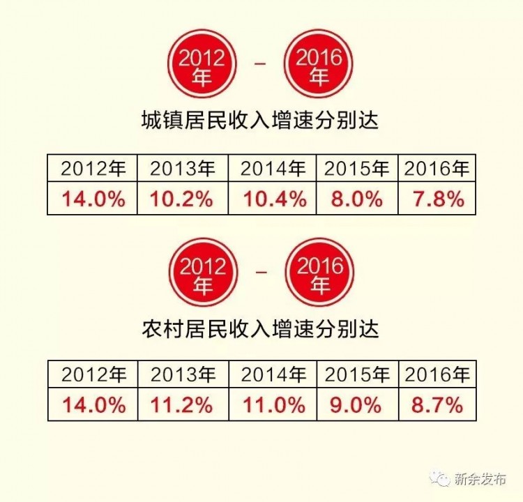 終于整明白了！新余人收入大揭底！對不起看完我要回新余了……