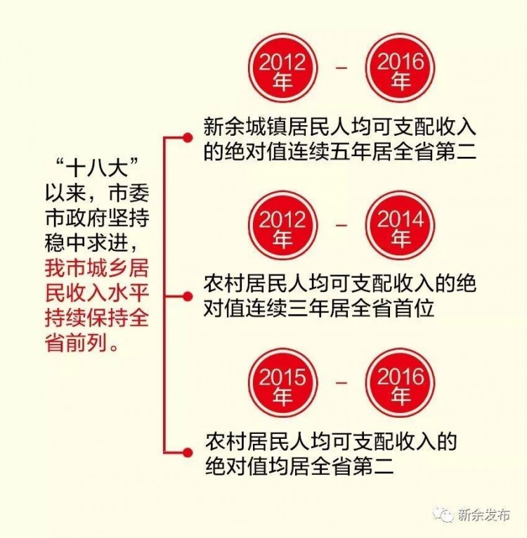 終于整明白了！新余人收入大揭底！對不起看完我要回新余了……