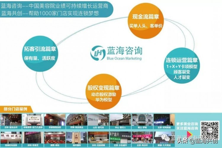 一個簡單的小動作美容院的業(yè)績會2倍4倍增長