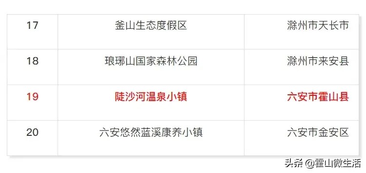 霍山縣陡沙河溫泉小鎮(zhèn)再獲安徽省職工療休養(yǎng)基地榮譽稱號