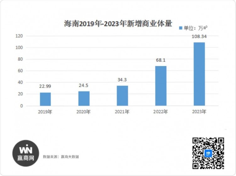 一年開18個新MALL回顧2023年海南商業(yè)加速奔跑